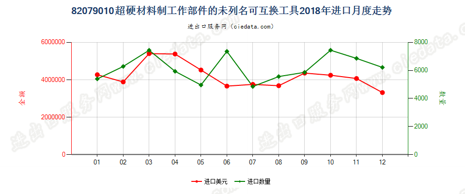 82079010超硬材料制工作部件的未列名可互换工具进口2018年月度走势图