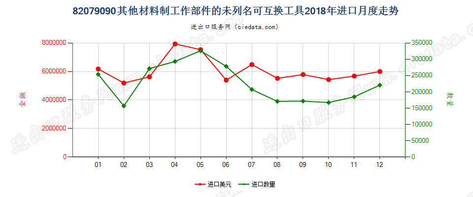 82079090其他材料制工作部件的未列名可互换工具进口2018年月度走势图