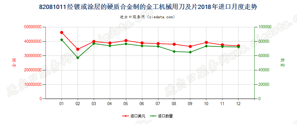 82081011经镀或涂层的硬质合金制的金工机械用刀及片进口2018年月度走势图