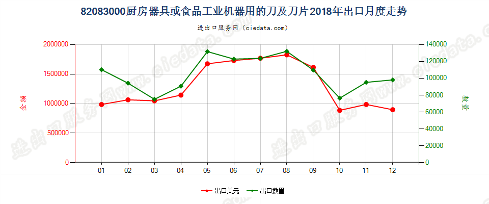 82083000厨房器具或食品工业机器用的刀及刀片出口2018年月度走势图