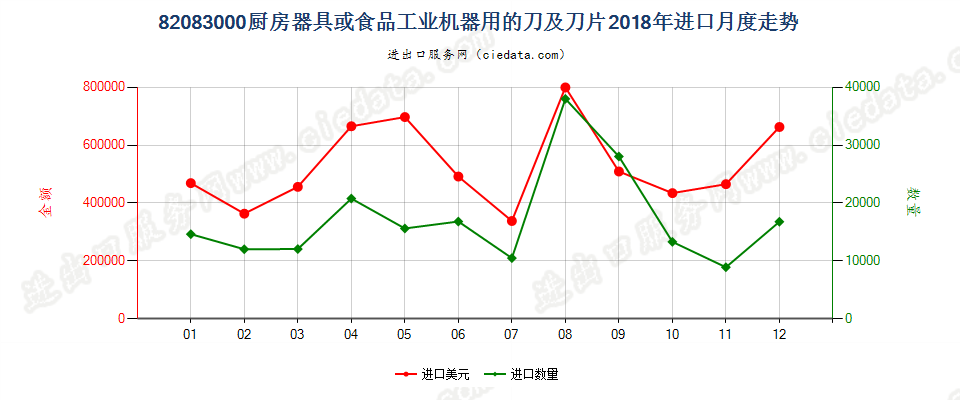 82083000厨房器具或食品工业机器用的刀及刀片进口2018年月度走势图