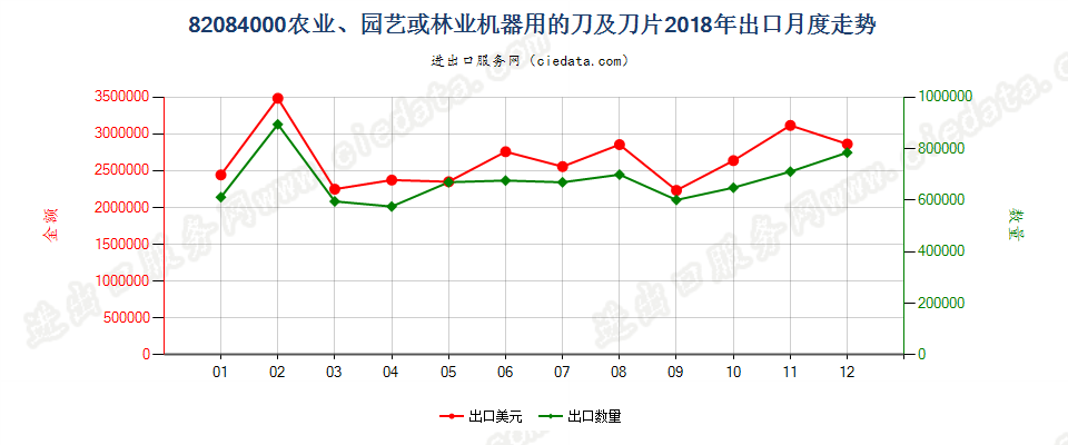 82084000农业、园艺或林业机器用的刀及刀片出口2018年月度走势图