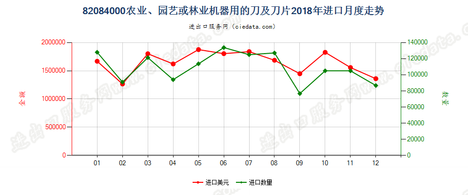 82084000农业、园艺或林业机器用的刀及刀片进口2018年月度走势图