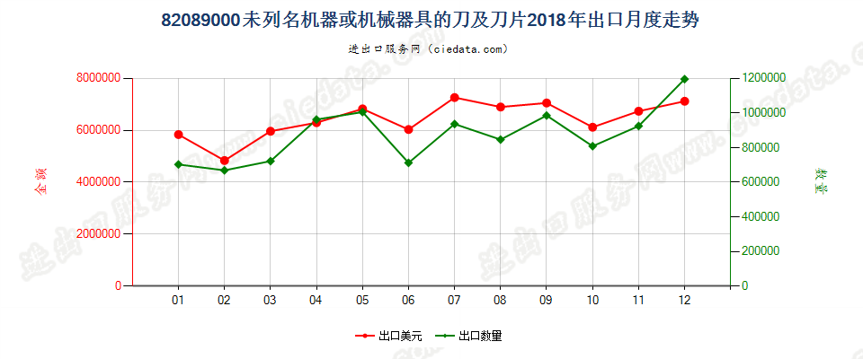 82089000未列名机器或机械器具的刀及刀片出口2018年月度走势图