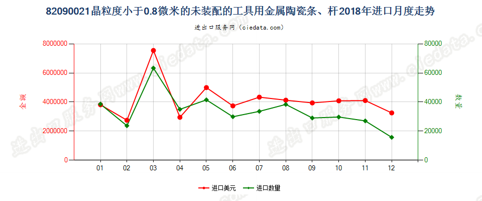 82090021晶粒度小于0.8微米的未装配的工具用金属陶瓷条、杆进口2018年月度走势图