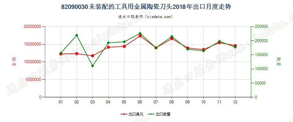 82090030未装配的工具用金属陶瓷刀头出口2018年月度走势图