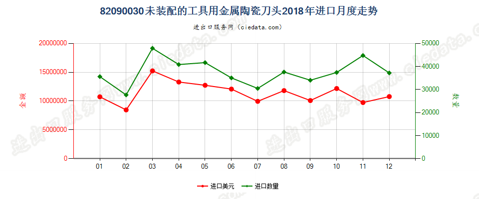 82090030未装配的工具用金属陶瓷刀头进口2018年月度走势图