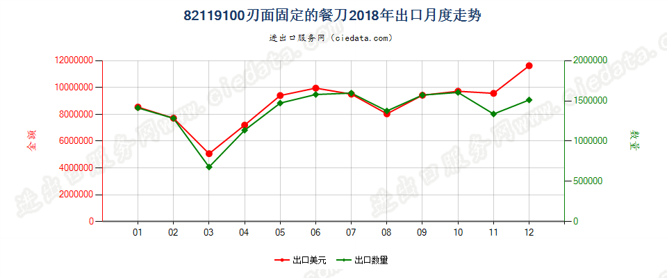 82119100刃面固定的餐刀出口2018年月度走势图