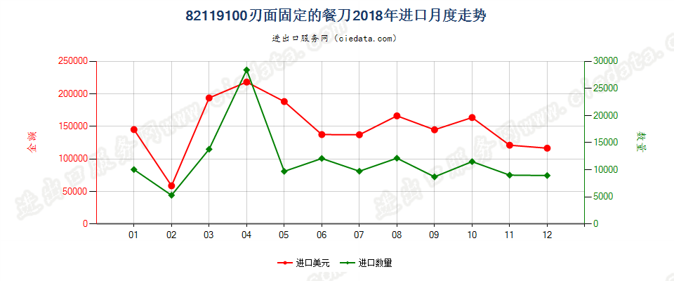 82119100刃面固定的餐刀进口2018年月度走势图