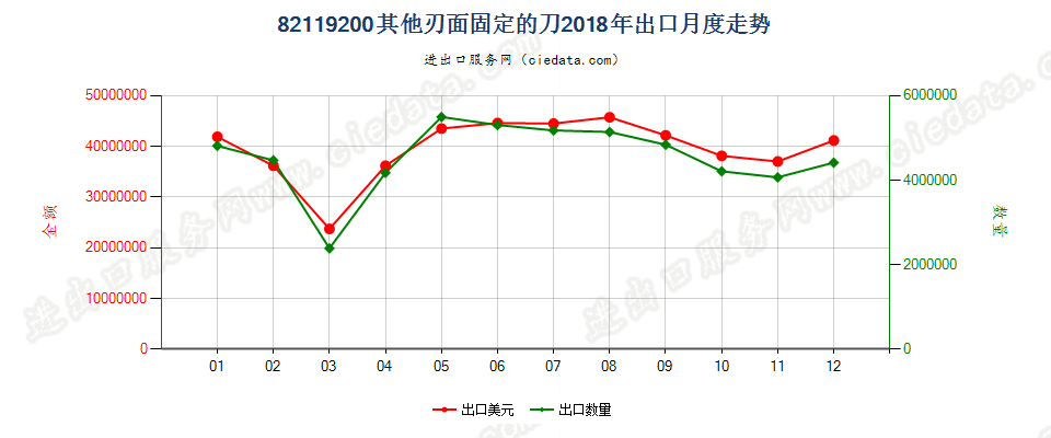 82119200其他刃面固定的刀出口2018年月度走势图