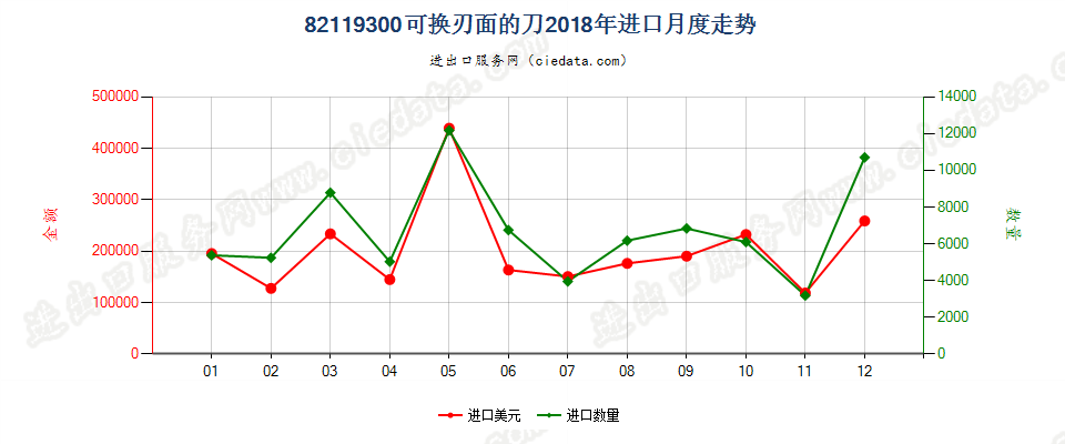 82119300刃面不固定的刀进口2018年月度走势图