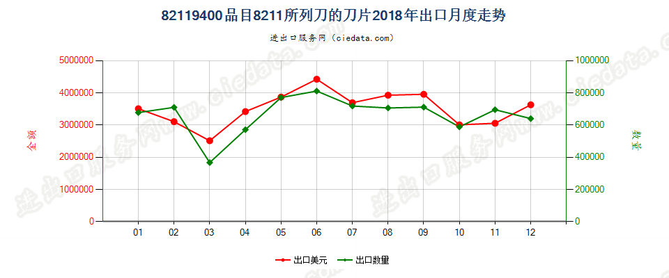 82119400品目8211所列刀的刀片出口2018年月度走势图