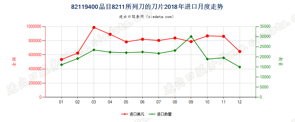 82119400品目8211所列刀的刀片进口2018年月度走势图