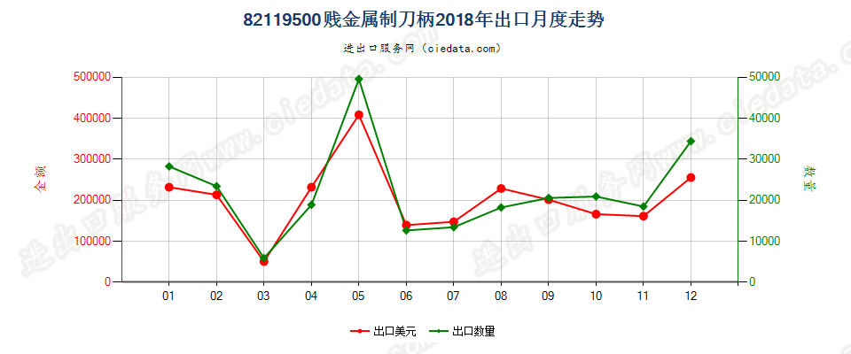 82119500贱金属制刀柄出口2018年月度走势图