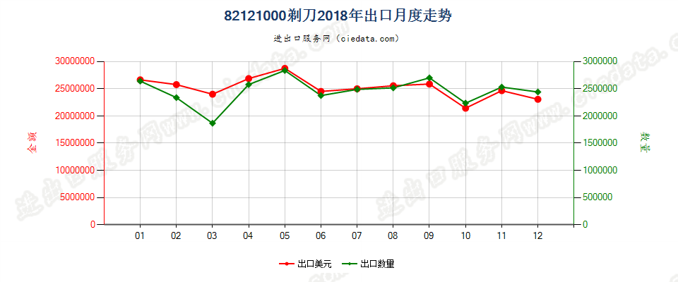 82121000剃刀出口2018年月度走势图