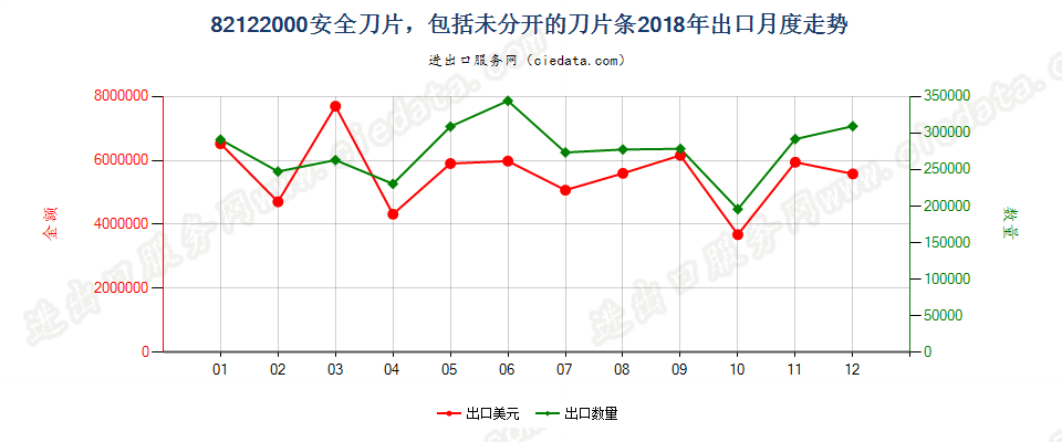 82122000安全刀片，包括未分开的刀片条出口2018年月度走势图