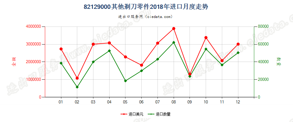 82129000其他剃刀零件进口2018年月度走势图