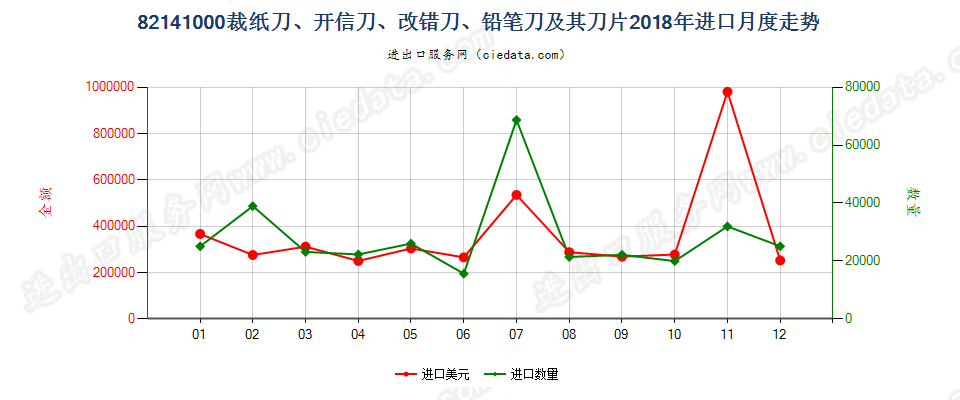 82141000裁纸刀、开信刀、改错刀、铅笔刀及其刀片进口2018年月度走势图