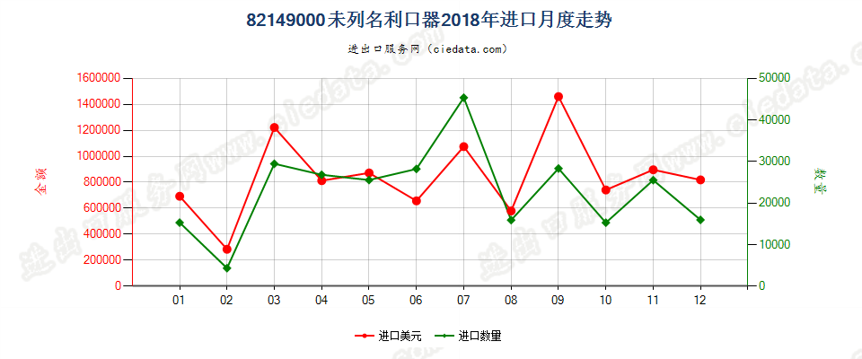 82149000未列名利口器进口2018年月度走势图