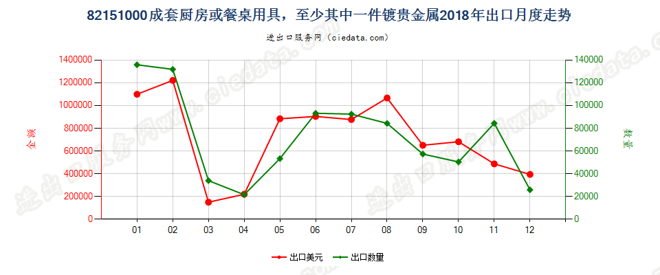 82151000成套厨房或餐桌用具，至少其中一件镀贵金属出口2018年月度走势图