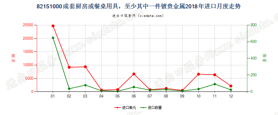 82151000成套厨房或餐桌用具，至少其中一件镀贵金属进口2018年月度走势图