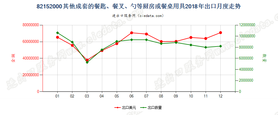 82152000其他成套的餐匙、餐叉、勺等厨房或餐桌用具出口2018年月度走势图