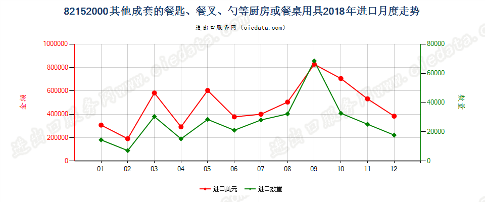 82152000其他成套的餐匙、餐叉、勺等厨房或餐桌用具进口2018年月度走势图