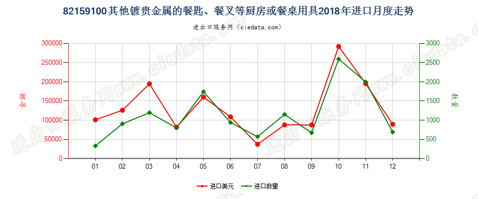 82159100其他镀贵金属的餐匙、餐叉等厨房或餐桌用具进口2018年月度走势图