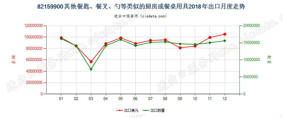 82159900其他餐匙、餐叉、勺等类似的厨房或餐桌用具出口2018年月度走势图