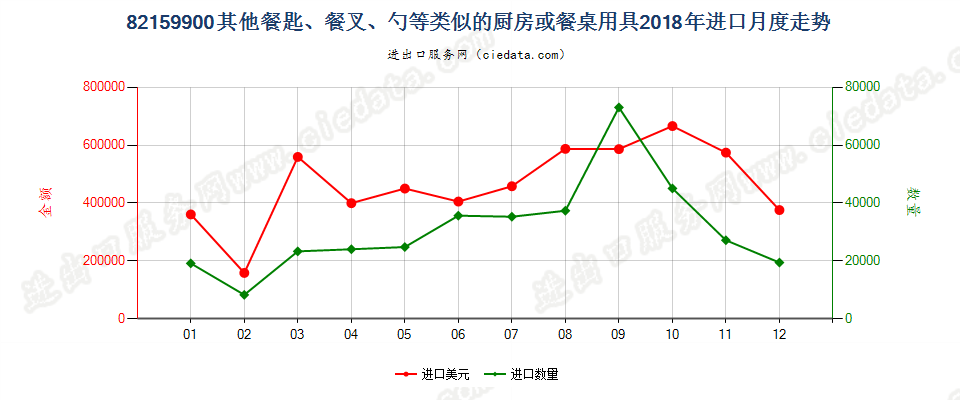 82159900其他餐匙、餐叉、勺等类似的厨房或餐桌用具进口2018年月度走势图