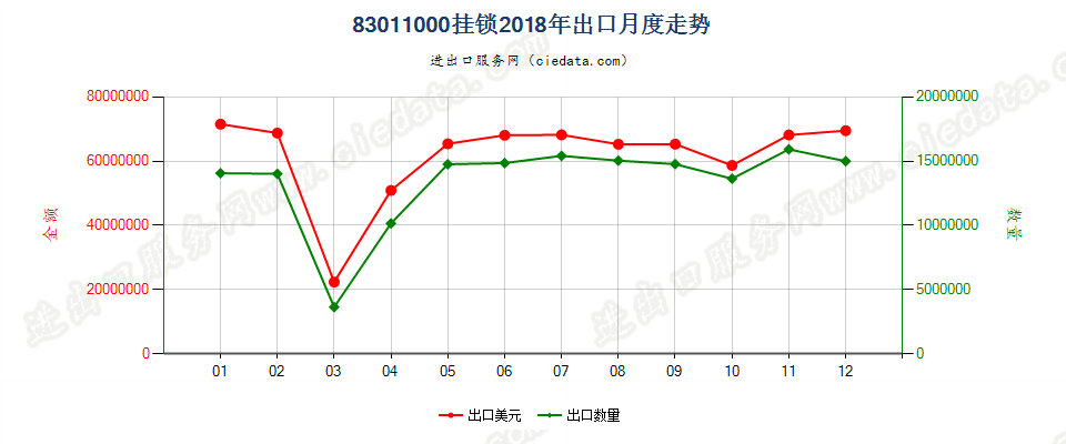 83011000挂锁出口2018年月度走势图