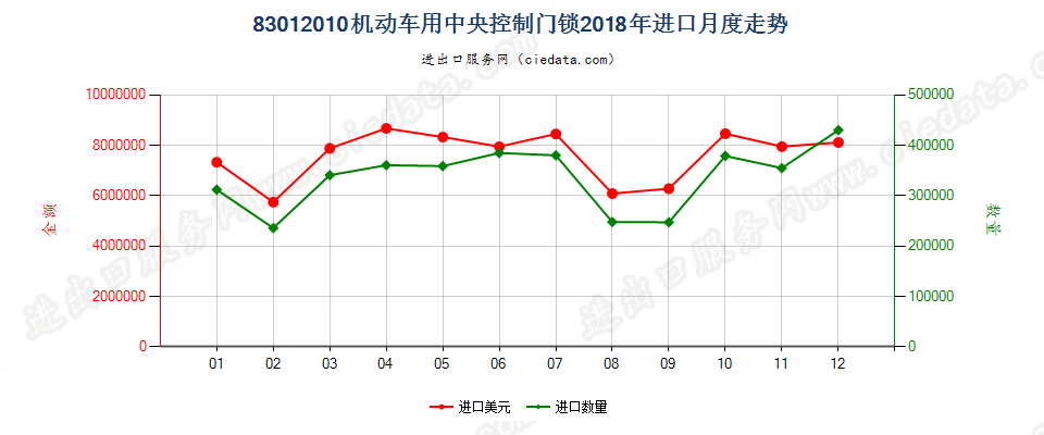 83012010机动车用中央控制门锁进口2018年月度走势图