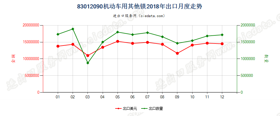 83012090机动车用其他锁出口2018年月度走势图