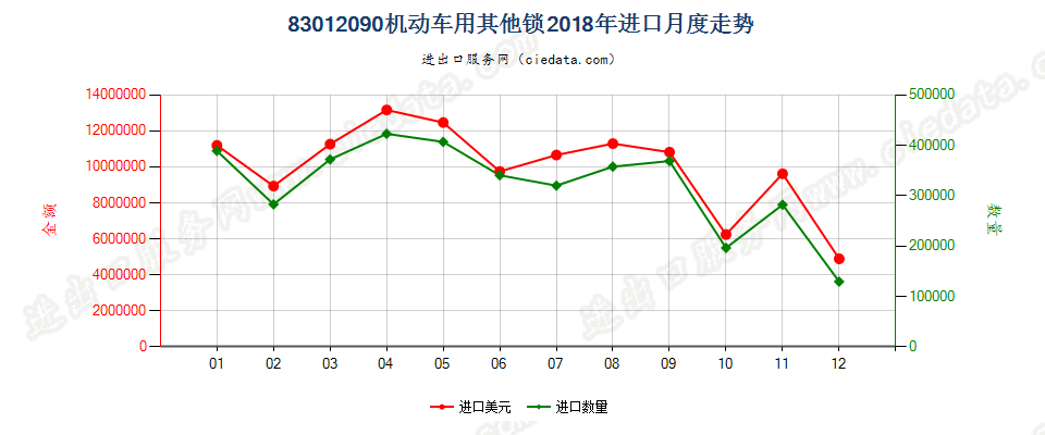 83012090机动车用其他锁进口2018年月度走势图