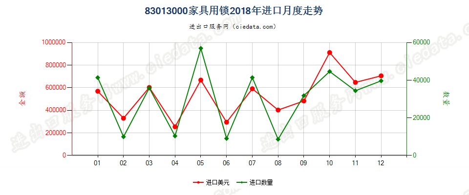 83013000家具用锁进口2018年月度走势图