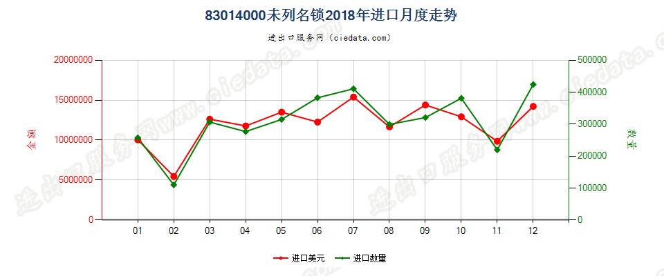 83014000未列名锁进口2018年月度走势图