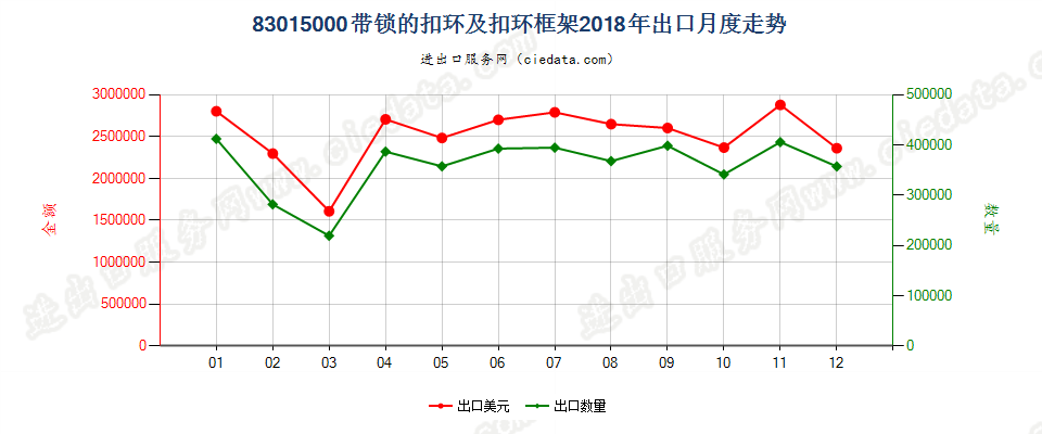 83015000带锁的扣环及扣环框架出口2018年月度走势图