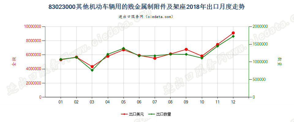 83023000其他机动车辆用的贱金属制附件及架座出口2018年月度走势图