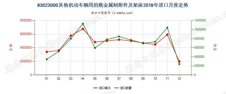 83023000其他机动车辆用的贱金属制附件及架座进口2018年月度走势图