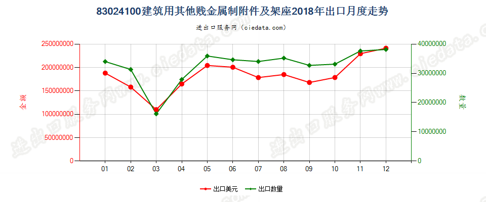 83024100建筑用其他贱金属制附件及架座出口2018年月度走势图