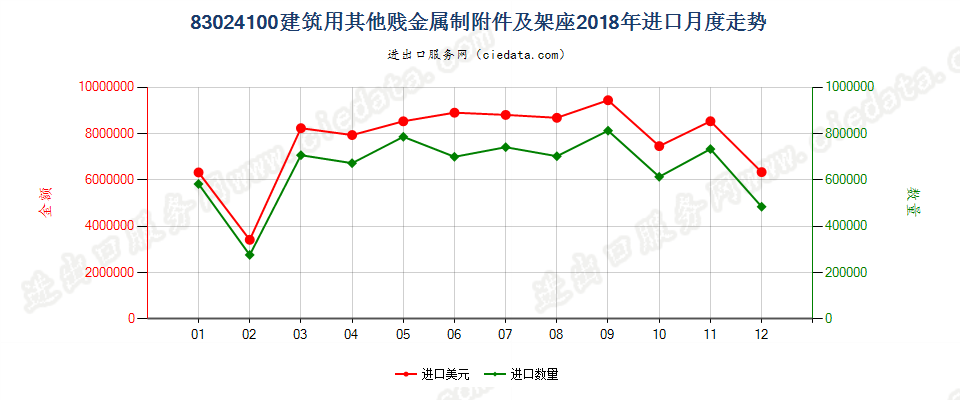 83024100建筑用其他贱金属制附件及架座进口2018年月度走势图