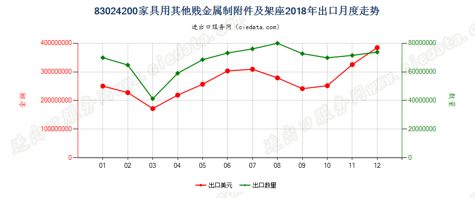 83024200家具用其他贱金属制附件及架座出口2018年月度走势图