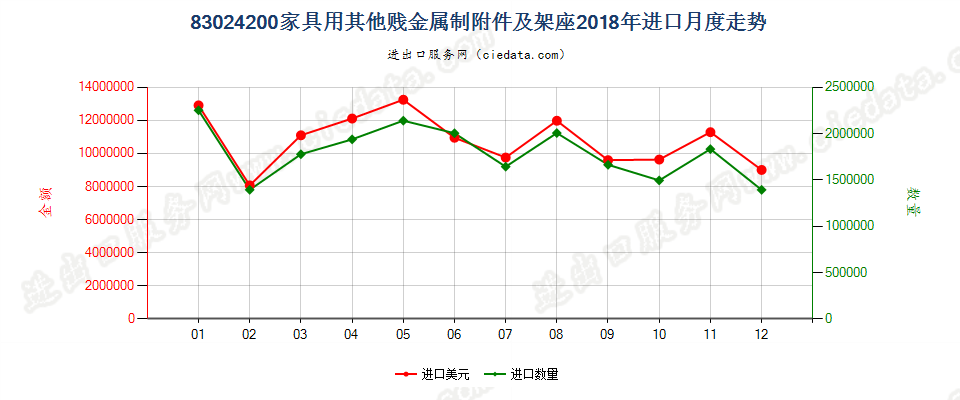 83024200家具用其他贱金属制附件及架座进口2018年月度走势图