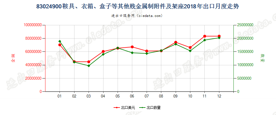 83024900鞍具、衣箱、盒子等其他贱金属制附件及架座出口2018年月度走势图