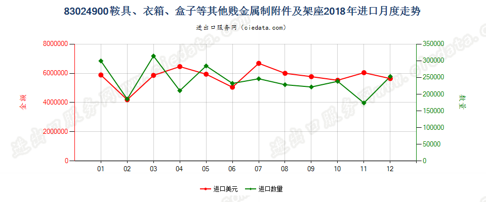 83024900鞍具、衣箱、盒子等其他贱金属制附件及架座进口2018年月度走势图