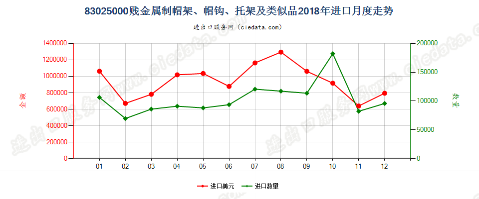 83025000贱金属制帽架、帽钩、托架及类似品进口2018年月度走势图