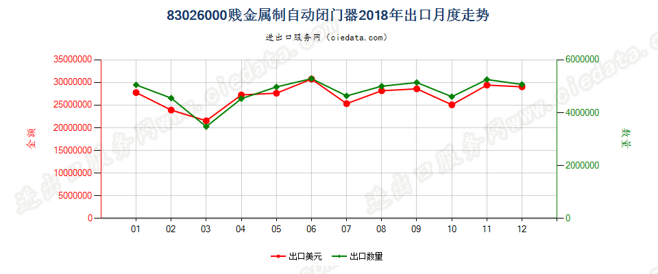 83026000贱金属制自动闭门器出口2018年月度走势图