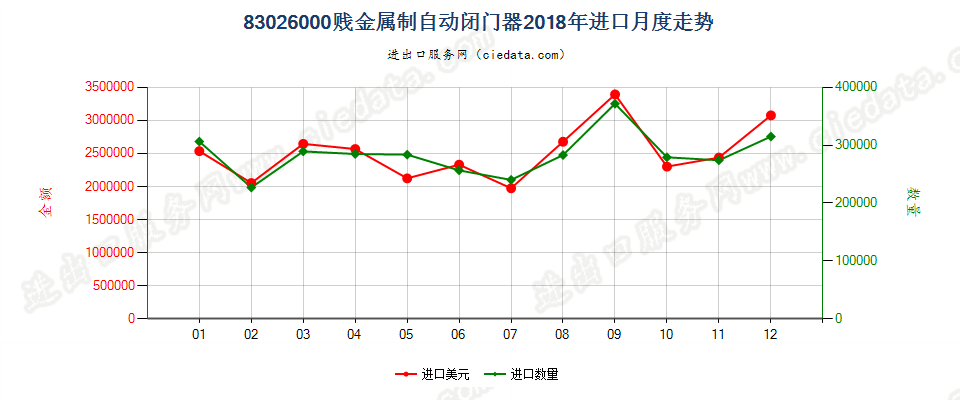 83026000贱金属制自动闭门器进口2018年月度走势图