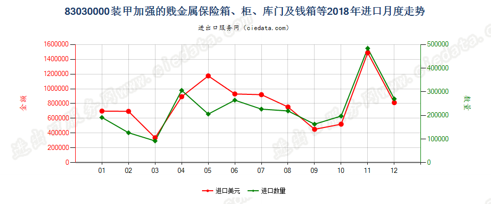 83030000装甲加强的贱金属保险箱、柜、库门及钱箱等进口2018年月度走势图