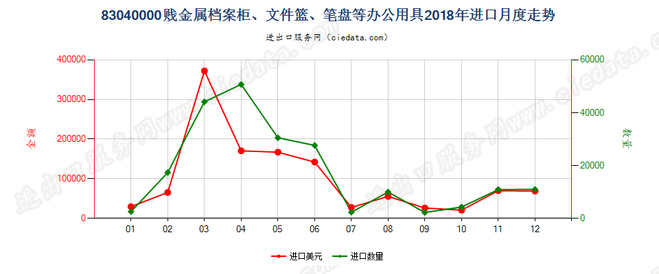 83040000贱金属档案柜、文件篮、笔盘等办公用具进口2018年月度走势图